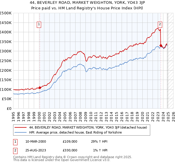 44, BEVERLEY ROAD, MARKET WEIGHTON, YORK, YO43 3JP: Price paid vs HM Land Registry's House Price Index