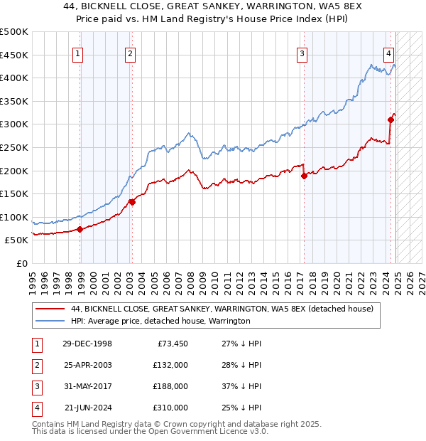 44, BICKNELL CLOSE, GREAT SANKEY, WARRINGTON, WA5 8EX: Price paid vs HM Land Registry's House Price Index