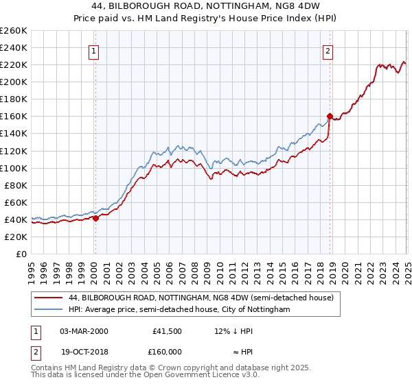 44, BILBOROUGH ROAD, NOTTINGHAM, NG8 4DW: Price paid vs HM Land Registry's House Price Index