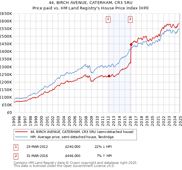 44, BIRCH AVENUE, CATERHAM, CR3 5RU: Price paid vs HM Land Registry's House Price Index