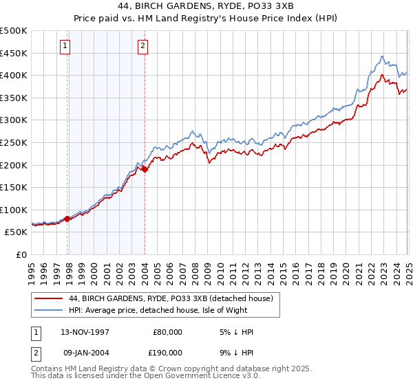 44, BIRCH GARDENS, RYDE, PO33 3XB: Price paid vs HM Land Registry's House Price Index