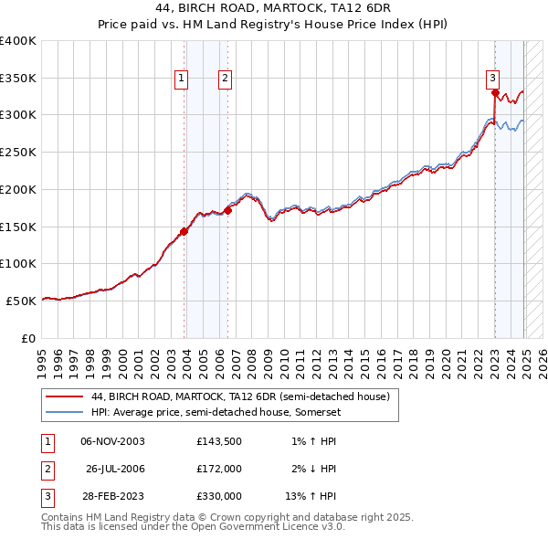 44, BIRCH ROAD, MARTOCK, TA12 6DR: Price paid vs HM Land Registry's House Price Index