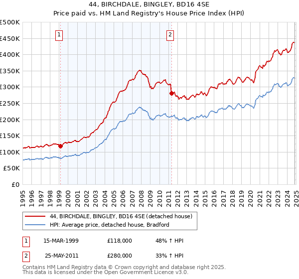 44, BIRCHDALE, BINGLEY, BD16 4SE: Price paid vs HM Land Registry's House Price Index