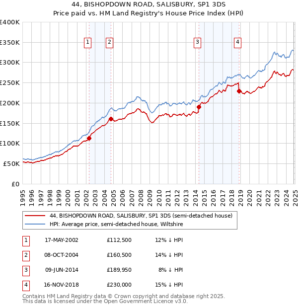 44, BISHOPDOWN ROAD, SALISBURY, SP1 3DS: Price paid vs HM Land Registry's House Price Index