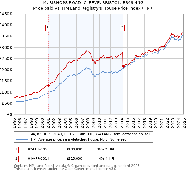 44, BISHOPS ROAD, CLEEVE, BRISTOL, BS49 4NG: Price paid vs HM Land Registry's House Price Index