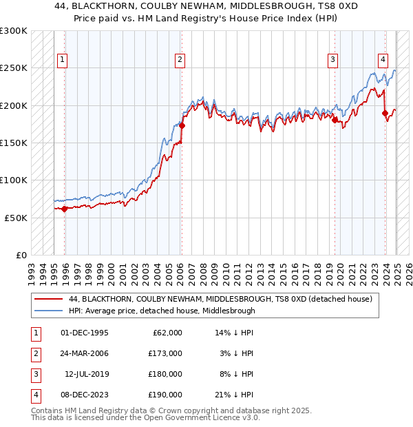 44, BLACKTHORN, COULBY NEWHAM, MIDDLESBROUGH, TS8 0XD: Price paid vs HM Land Registry's House Price Index