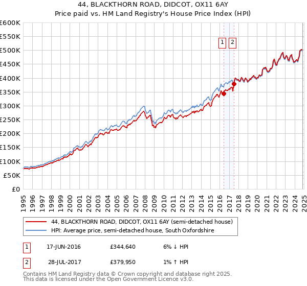 44, BLACKTHORN ROAD, DIDCOT, OX11 6AY: Price paid vs HM Land Registry's House Price Index