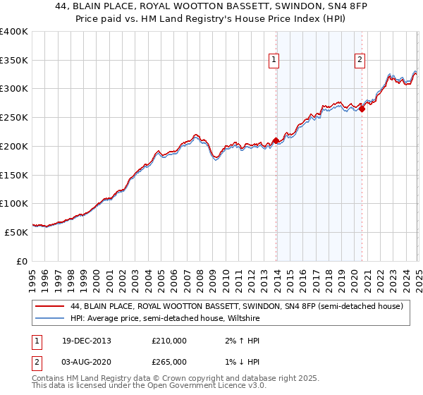 44, BLAIN PLACE, ROYAL WOOTTON BASSETT, SWINDON, SN4 8FP: Price paid vs HM Land Registry's House Price Index