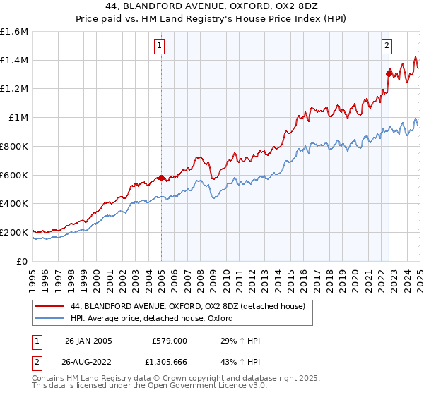 44, BLANDFORD AVENUE, OXFORD, OX2 8DZ: Price paid vs HM Land Registry's House Price Index