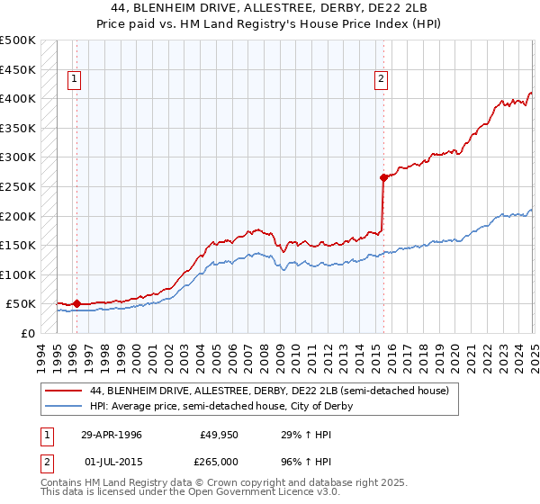 44, BLENHEIM DRIVE, ALLESTREE, DERBY, DE22 2LB: Price paid vs HM Land Registry's House Price Index