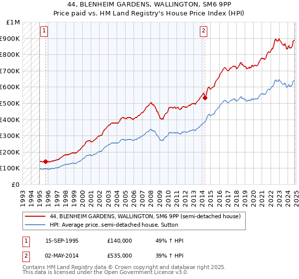 44, BLENHEIM GARDENS, WALLINGTON, SM6 9PP: Price paid vs HM Land Registry's House Price Index