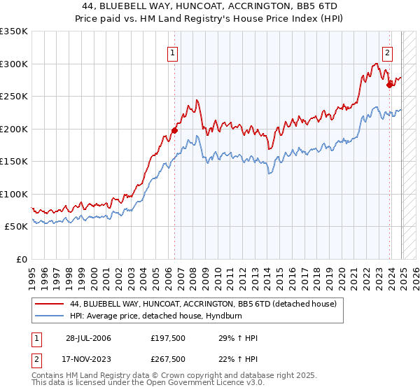 44, BLUEBELL WAY, HUNCOAT, ACCRINGTON, BB5 6TD: Price paid vs HM Land Registry's House Price Index