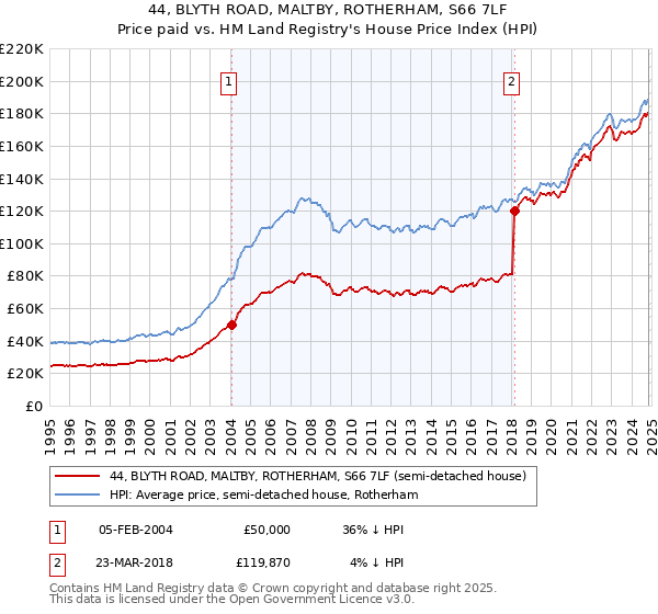 44, BLYTH ROAD, MALTBY, ROTHERHAM, S66 7LF: Price paid vs HM Land Registry's House Price Index