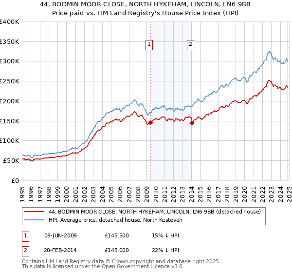 44, BODMIN MOOR CLOSE, NORTH HYKEHAM, LINCOLN, LN6 9BB: Price paid vs HM Land Registry's House Price Index