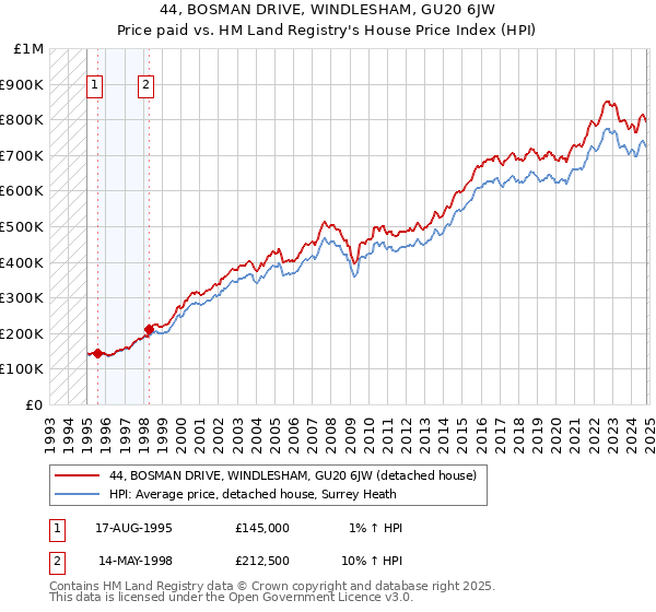 44, BOSMAN DRIVE, WINDLESHAM, GU20 6JW: Price paid vs HM Land Registry's House Price Index