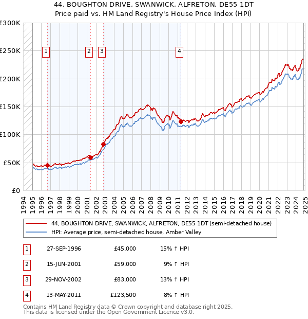 44, BOUGHTON DRIVE, SWANWICK, ALFRETON, DE55 1DT: Price paid vs HM Land Registry's House Price Index