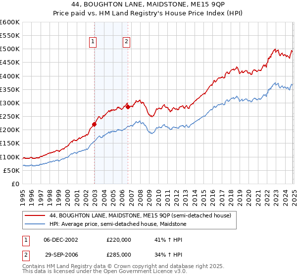 44, BOUGHTON LANE, MAIDSTONE, ME15 9QP: Price paid vs HM Land Registry's House Price Index