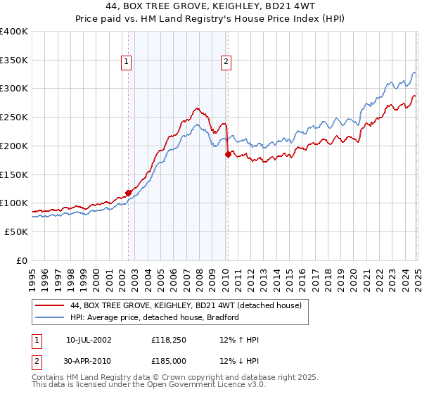 44, BOX TREE GROVE, KEIGHLEY, BD21 4WT: Price paid vs HM Land Registry's House Price Index