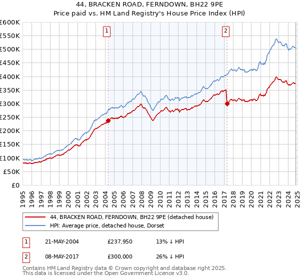 44, BRACKEN ROAD, FERNDOWN, BH22 9PE: Price paid vs HM Land Registry's House Price Index