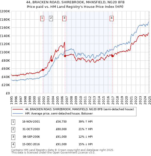 44, BRACKEN ROAD, SHIREBROOK, MANSFIELD, NG20 8FB: Price paid vs HM Land Registry's House Price Index