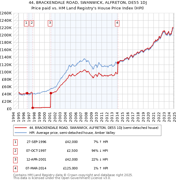 44, BRACKENDALE ROAD, SWANWICK, ALFRETON, DE55 1DJ: Price paid vs HM Land Registry's House Price Index