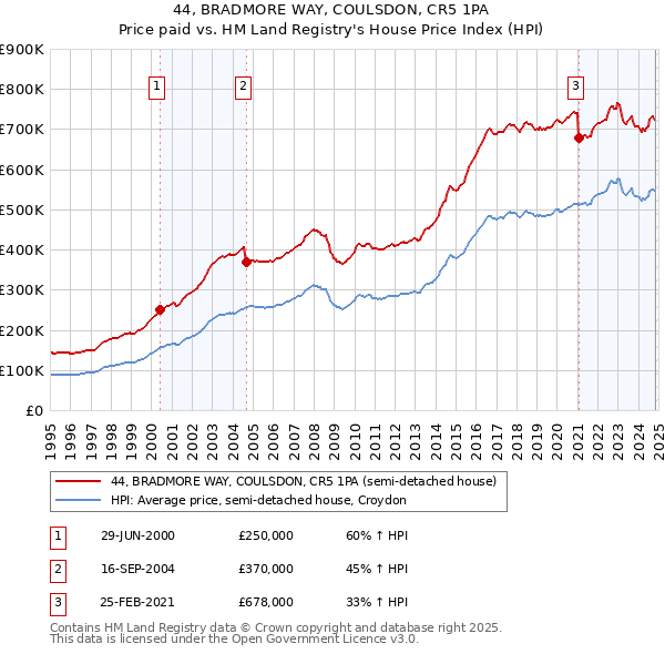 44, BRADMORE WAY, COULSDON, CR5 1PA: Price paid vs HM Land Registry's House Price Index