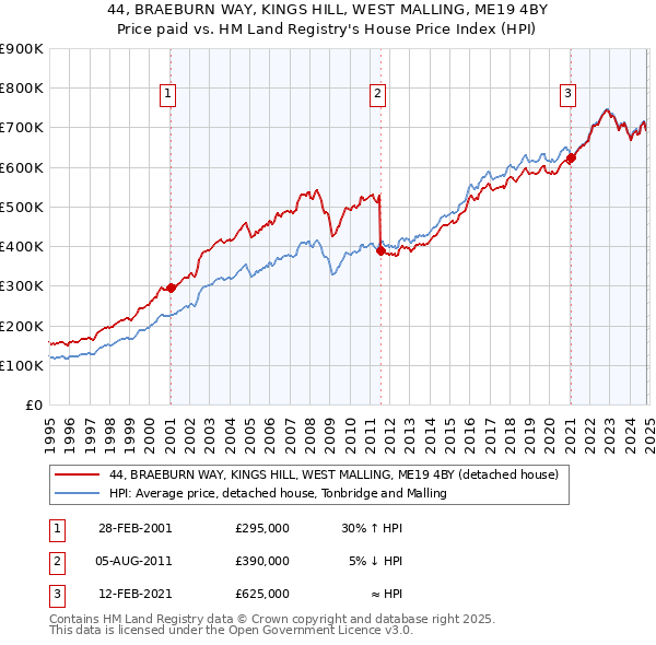 44, BRAEBURN WAY, KINGS HILL, WEST MALLING, ME19 4BY: Price paid vs HM Land Registry's House Price Index