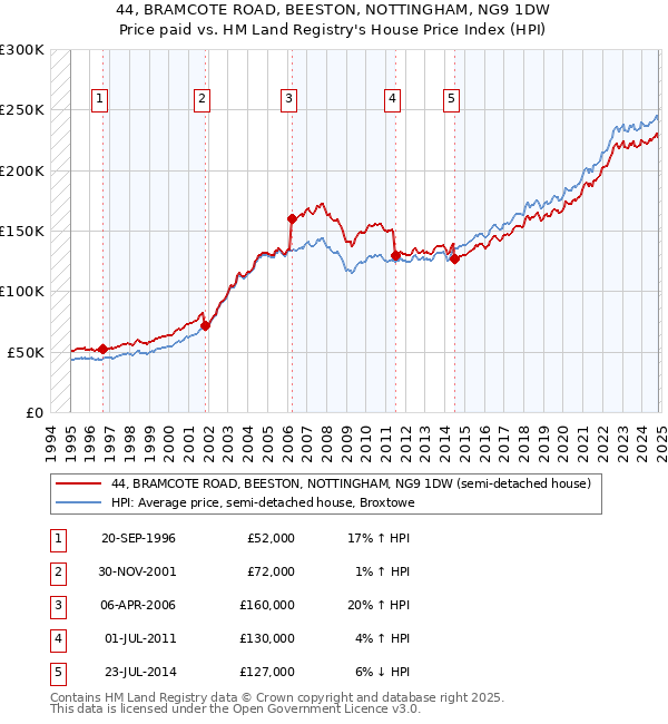 44, BRAMCOTE ROAD, BEESTON, NOTTINGHAM, NG9 1DW: Price paid vs HM Land Registry's House Price Index