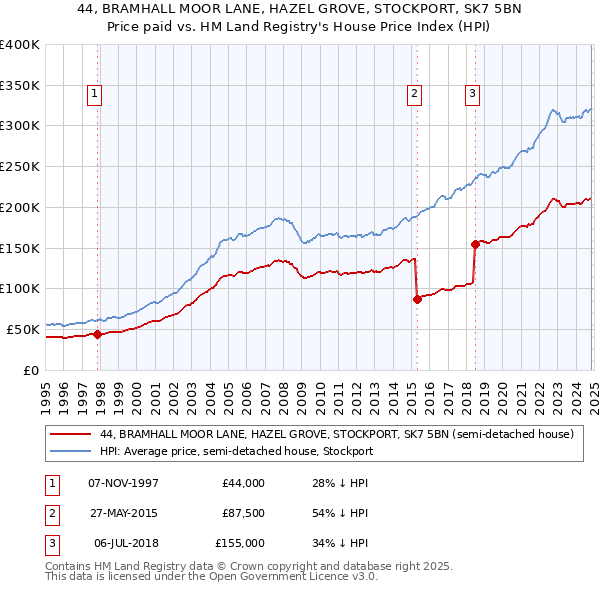 44, BRAMHALL MOOR LANE, HAZEL GROVE, STOCKPORT, SK7 5BN: Price paid vs HM Land Registry's House Price Index