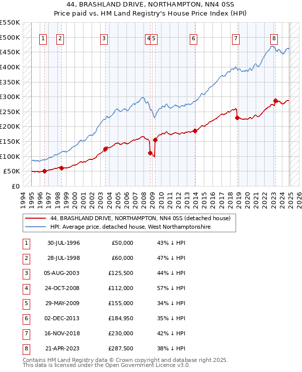 44, BRASHLAND DRIVE, NORTHAMPTON, NN4 0SS: Price paid vs HM Land Registry's House Price Index