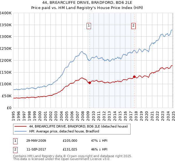 44, BREARCLIFFE DRIVE, BRADFORD, BD6 2LE: Price paid vs HM Land Registry's House Price Index