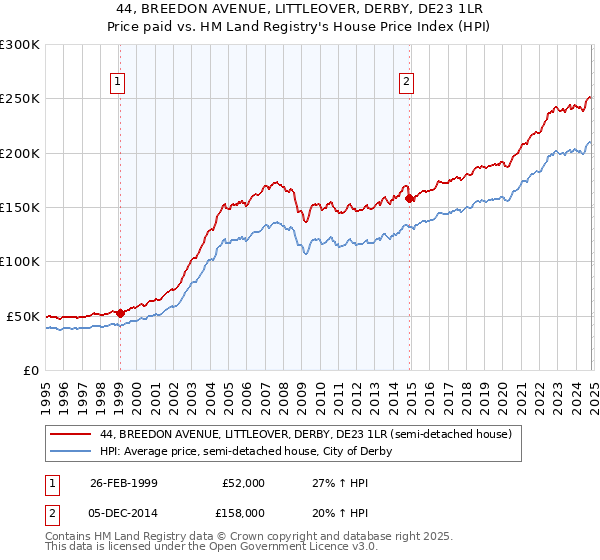 44, BREEDON AVENUE, LITTLEOVER, DERBY, DE23 1LR: Price paid vs HM Land Registry's House Price Index