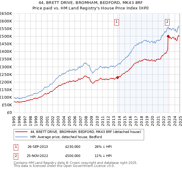 44, BRETT DRIVE, BROMHAM, BEDFORD, MK43 8RF: Price paid vs HM Land Registry's House Price Index