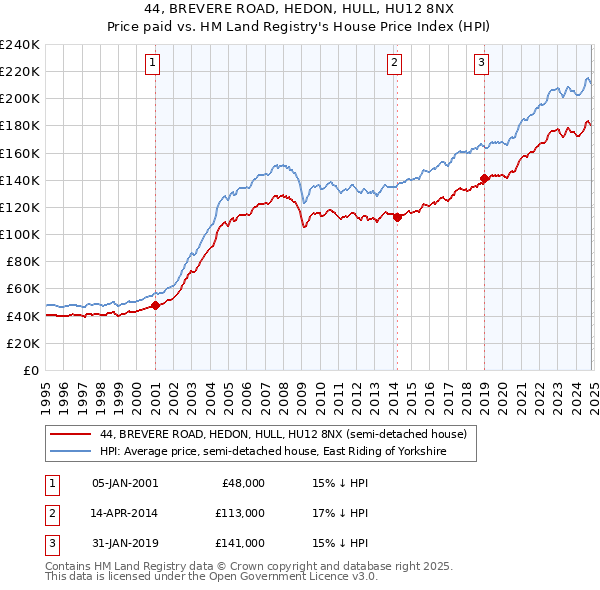 44, BREVERE ROAD, HEDON, HULL, HU12 8NX: Price paid vs HM Land Registry's House Price Index