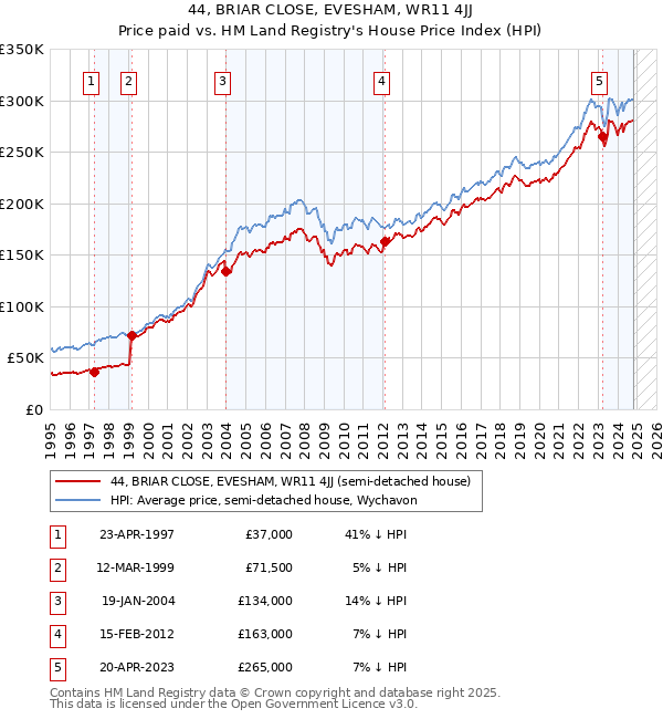 44, BRIAR CLOSE, EVESHAM, WR11 4JJ: Price paid vs HM Land Registry's House Price Index