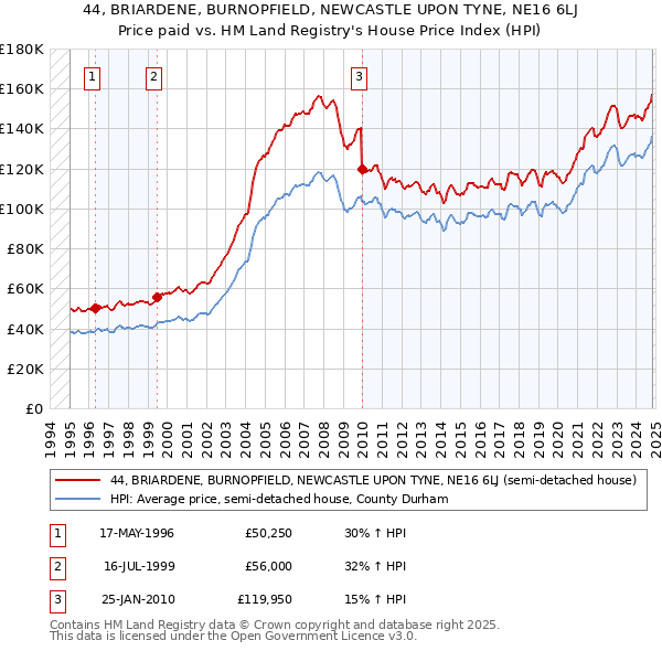 44, BRIARDENE, BURNOPFIELD, NEWCASTLE UPON TYNE, NE16 6LJ: Price paid vs HM Land Registry's House Price Index