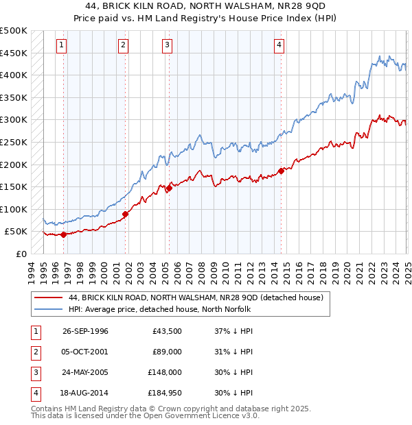 44, BRICK KILN ROAD, NORTH WALSHAM, NR28 9QD: Price paid vs HM Land Registry's House Price Index