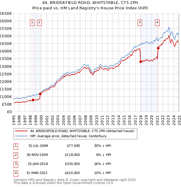 44, BRIDGEFIELD ROAD, WHITSTABLE, CT5 2PH: Price paid vs HM Land Registry's House Price Index