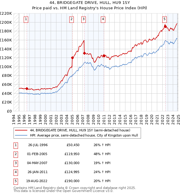 44, BRIDGEGATE DRIVE, HULL, HU9 1SY: Price paid vs HM Land Registry's House Price Index