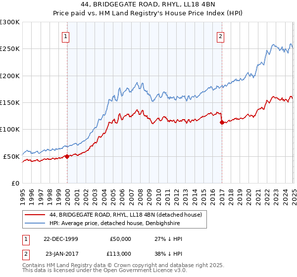 44, BRIDGEGATE ROAD, RHYL, LL18 4BN: Price paid vs HM Land Registry's House Price Index