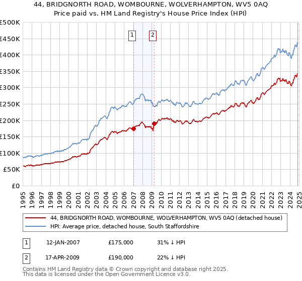 44, BRIDGNORTH ROAD, WOMBOURNE, WOLVERHAMPTON, WV5 0AQ: Price paid vs HM Land Registry's House Price Index