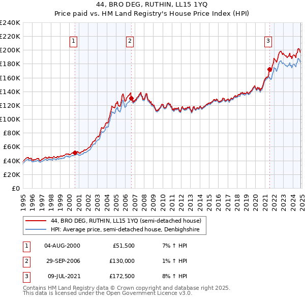 44, BRO DEG, RUTHIN, LL15 1YQ: Price paid vs HM Land Registry's House Price Index