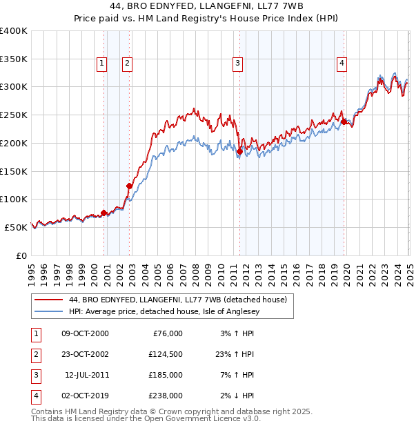 44, BRO EDNYFED, LLANGEFNI, LL77 7WB: Price paid vs HM Land Registry's House Price Index