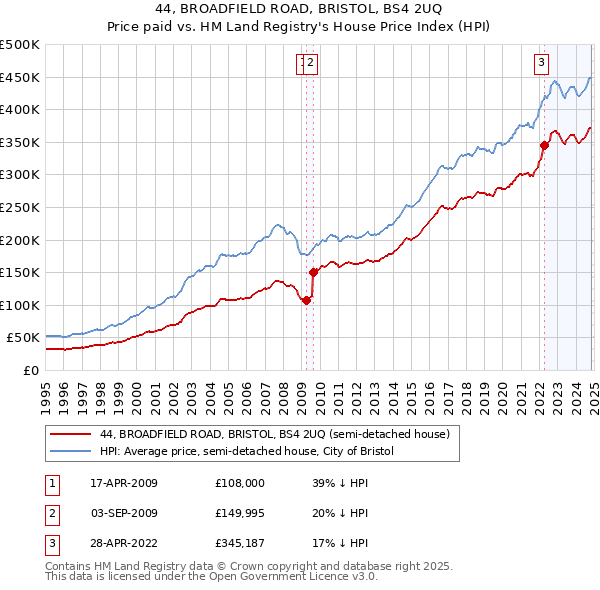 44, BROADFIELD ROAD, BRISTOL, BS4 2UQ: Price paid vs HM Land Registry's House Price Index