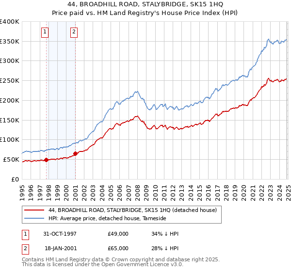 44, BROADHILL ROAD, STALYBRIDGE, SK15 1HQ: Price paid vs HM Land Registry's House Price Index