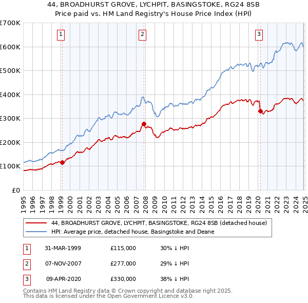 44, BROADHURST GROVE, LYCHPIT, BASINGSTOKE, RG24 8SB: Price paid vs HM Land Registry's House Price Index