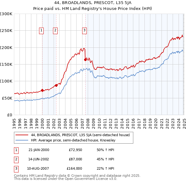 44, BROADLANDS, PRESCOT, L35 5JA: Price paid vs HM Land Registry's House Price Index