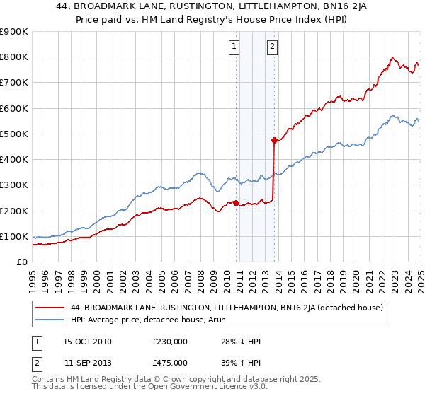 44, BROADMARK LANE, RUSTINGTON, LITTLEHAMPTON, BN16 2JA: Price paid vs HM Land Registry's House Price Index