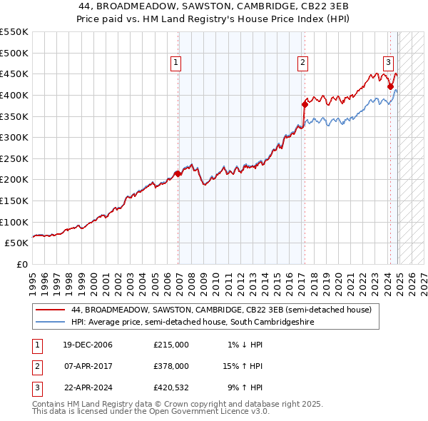 44, BROADMEADOW, SAWSTON, CAMBRIDGE, CB22 3EB: Price paid vs HM Land Registry's House Price Index