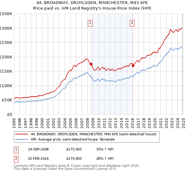 44, BROADWAY, DROYLSDEN, MANCHESTER, M43 6FE: Price paid vs HM Land Registry's House Price Index